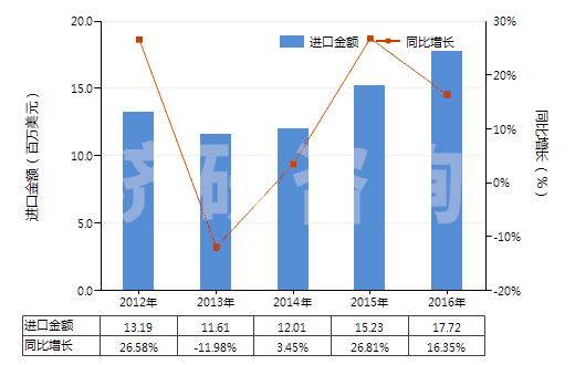 2012-2016年中國其他氟化物及氟氧化物(HS28129019)進(jìn)口總額及增速統(tǒng)計(jì)
